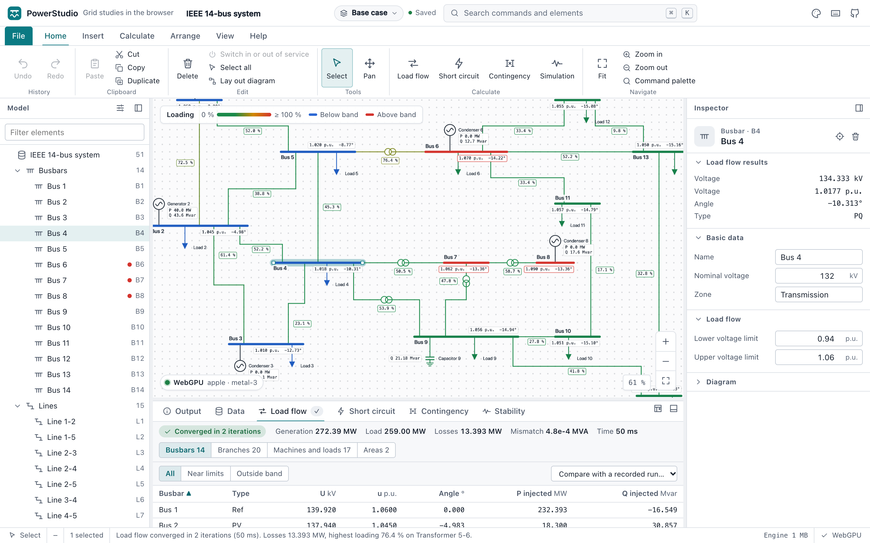 The PowerStudio workspace after a load flow on the IEEE 14-bus system: ribbon, model tree, diagram with loading colours and result boxes, inspector and the busbar results table.